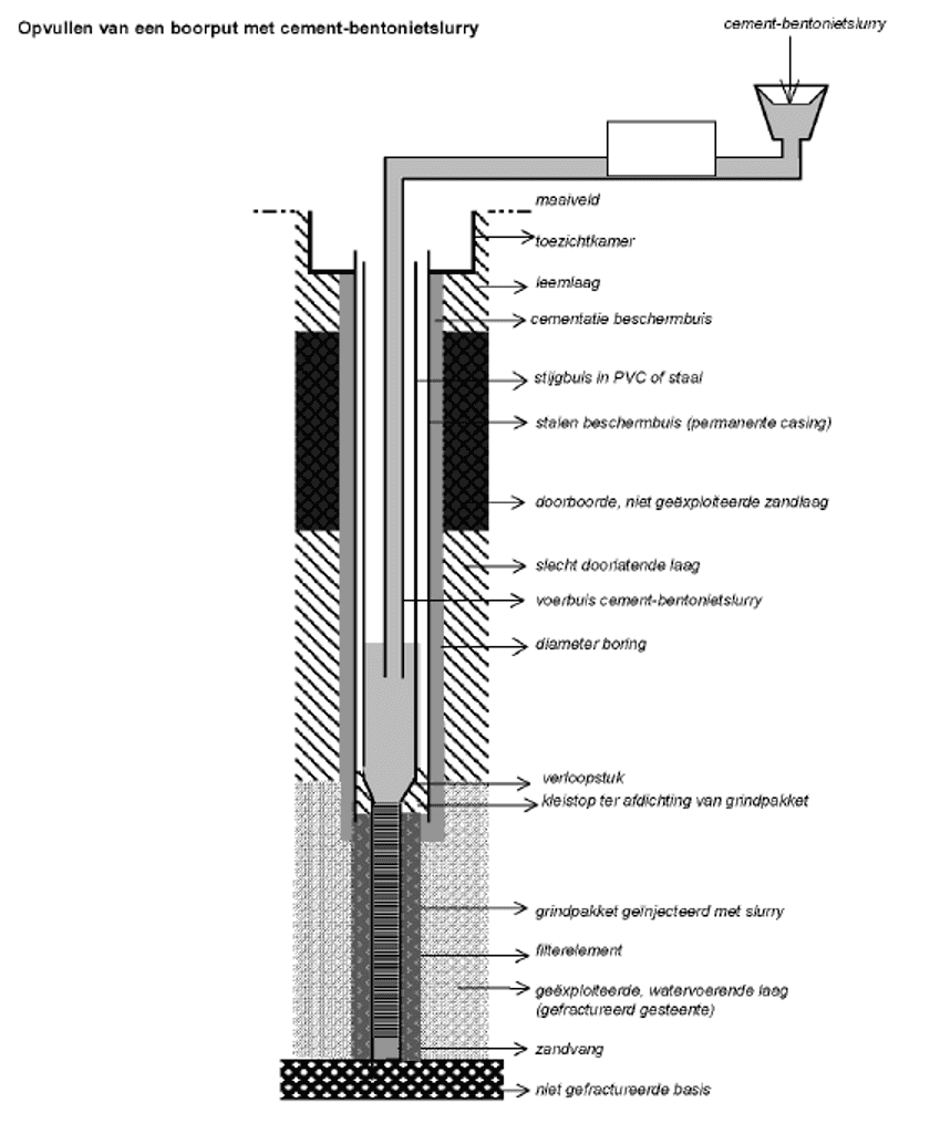 Zwart-witte technische doorsnedetekening van een boorput die van onderaf opgevuld wordt met cement-bentonietslurry.